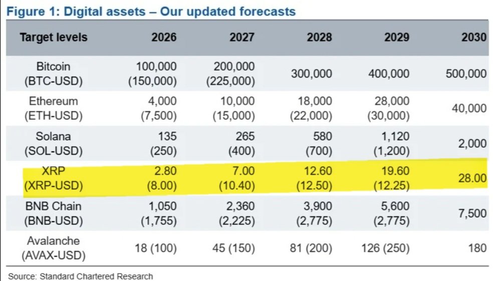XRP Preis-Prognose Standard Chartered