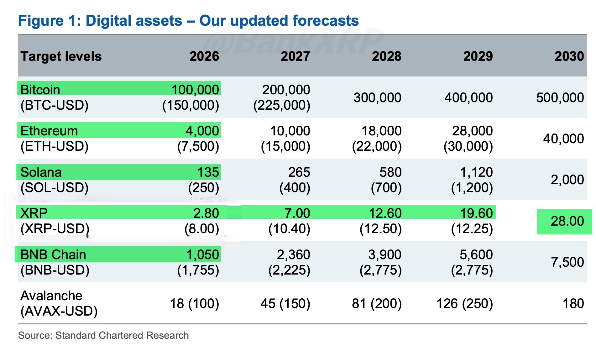Bitcoin Preis-Prognose Standard Chartered