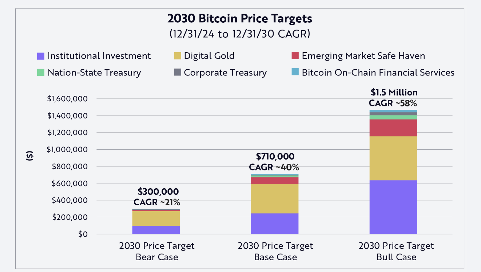 Bitcoin Preis-Prognose 2030 Ark Invest