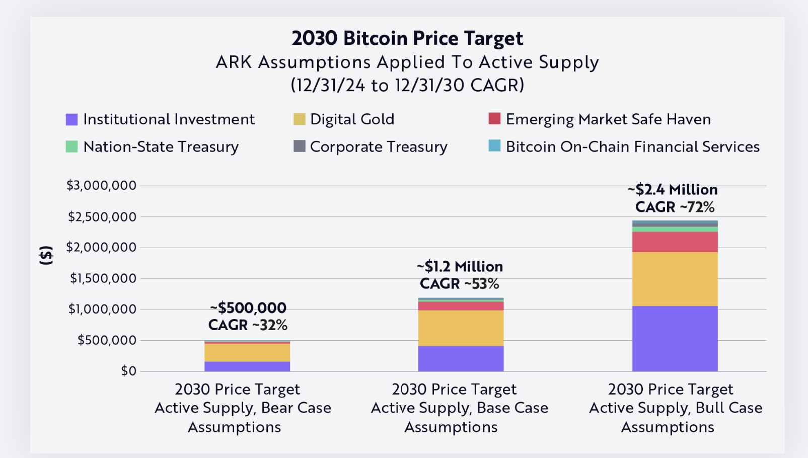 Bitcoin Kurs-Prognose 2030 Ark Invest