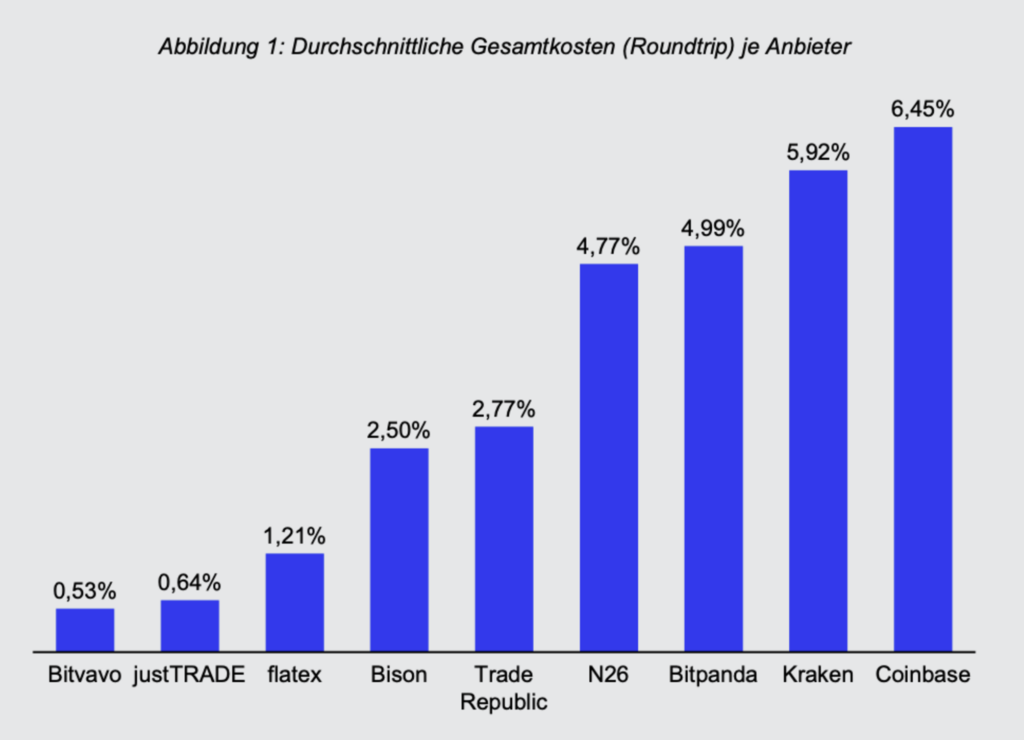 Bitvavo Review: Gebühren im Vergleich