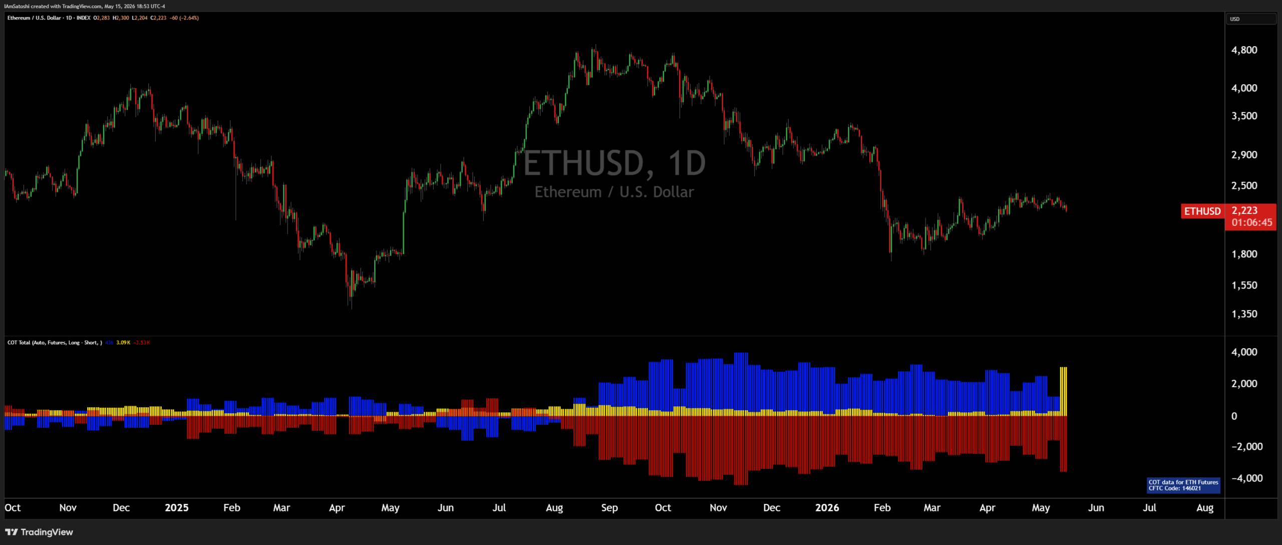 Ethereum COT-Daten