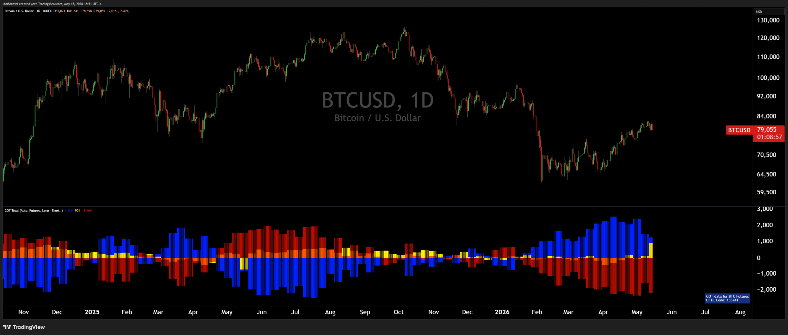 Bitcoin COT
