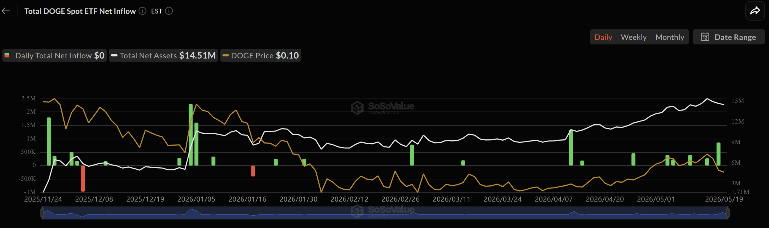 Dogecoin ETF data