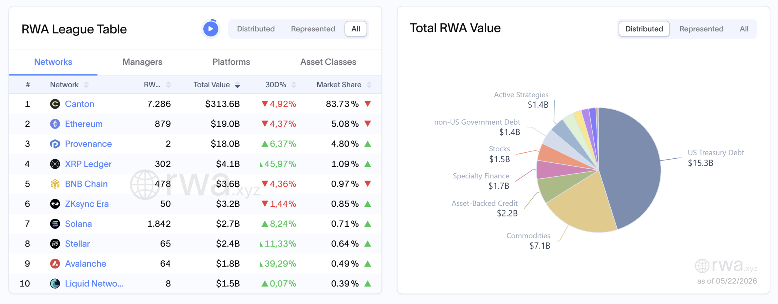 RWA ranking of networks