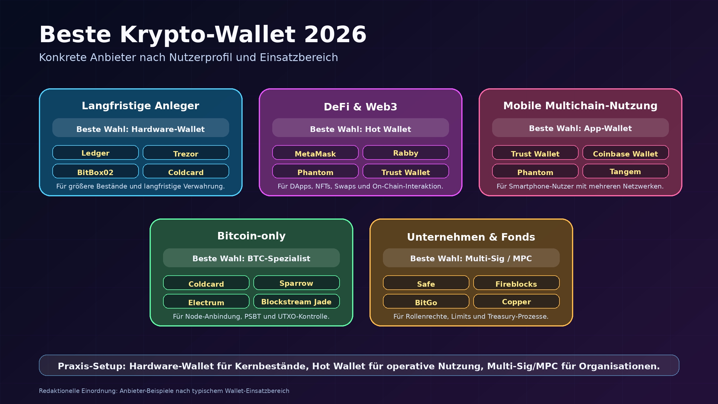 Beste Krypto-Wallet 2026