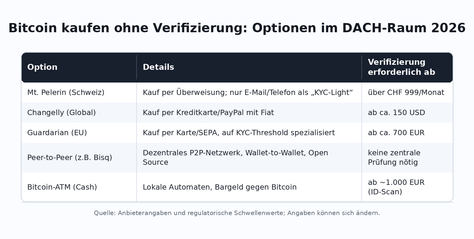 Bitcoin kaufen ohne Verifizierung: Optionen, Details und typische KYC-Schwellen im DACH-Raum 2026.