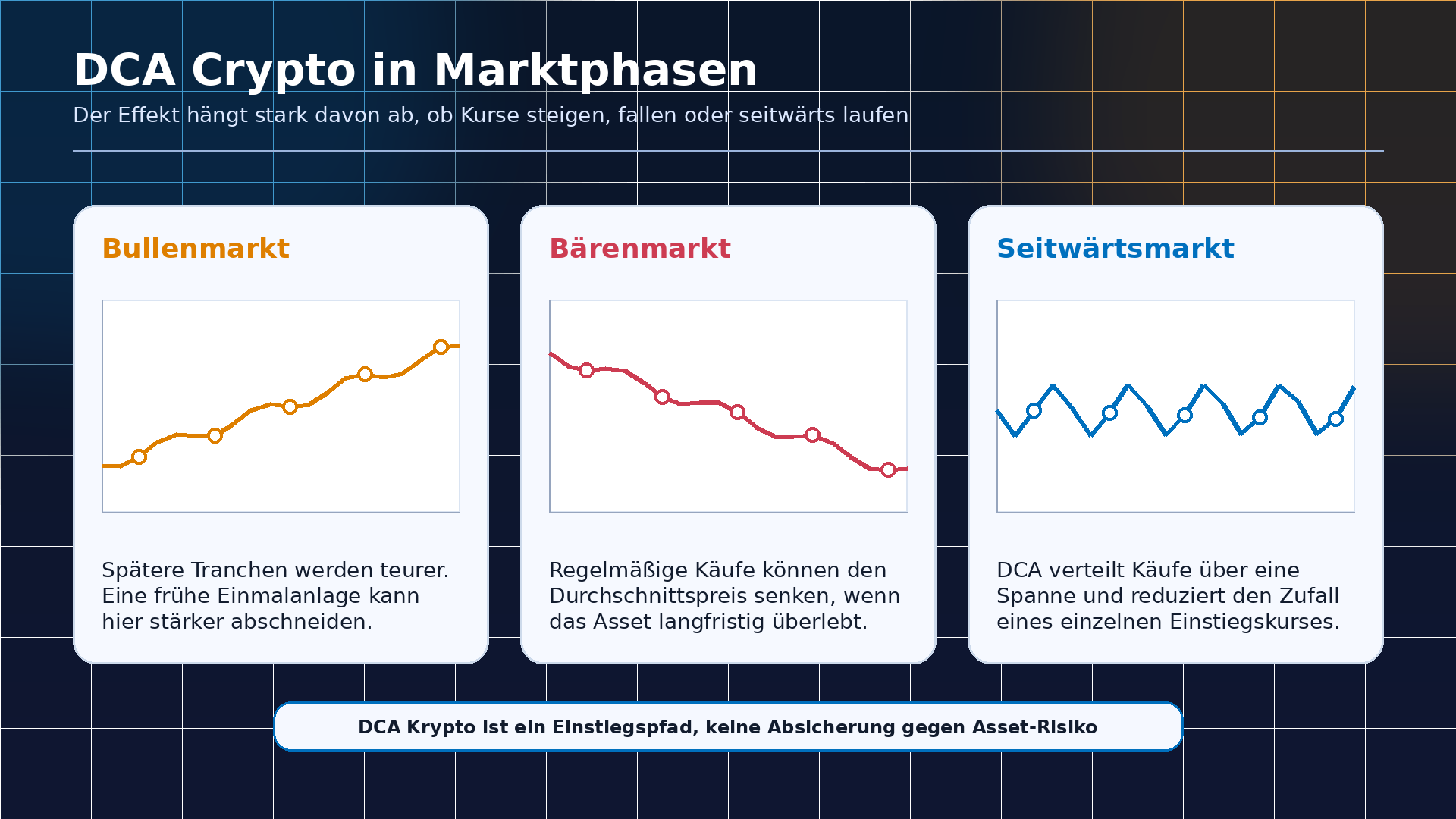 DCA Crypto in den verschiedenen Marktphasen