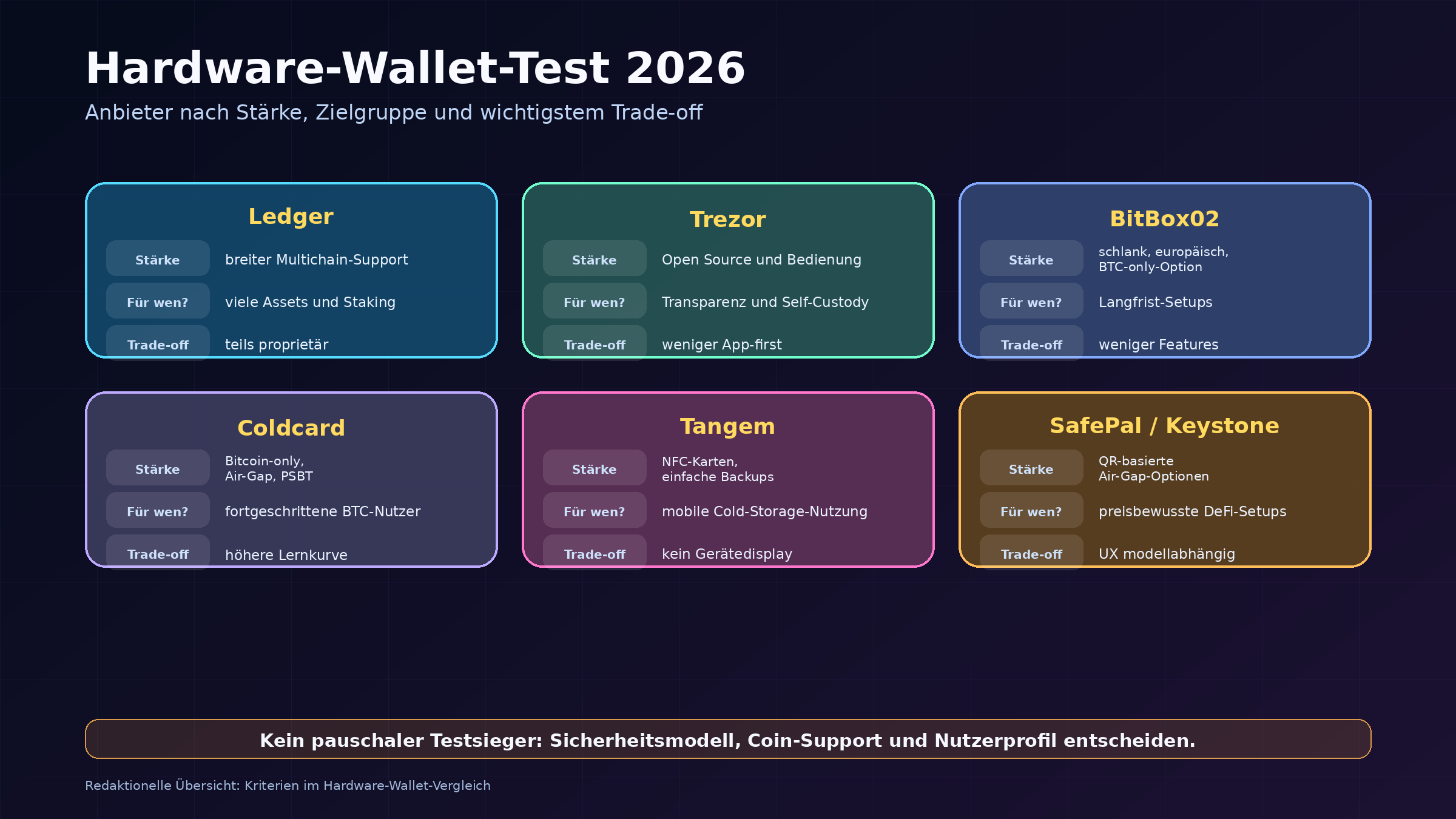 Hardware Wallet Test 2026