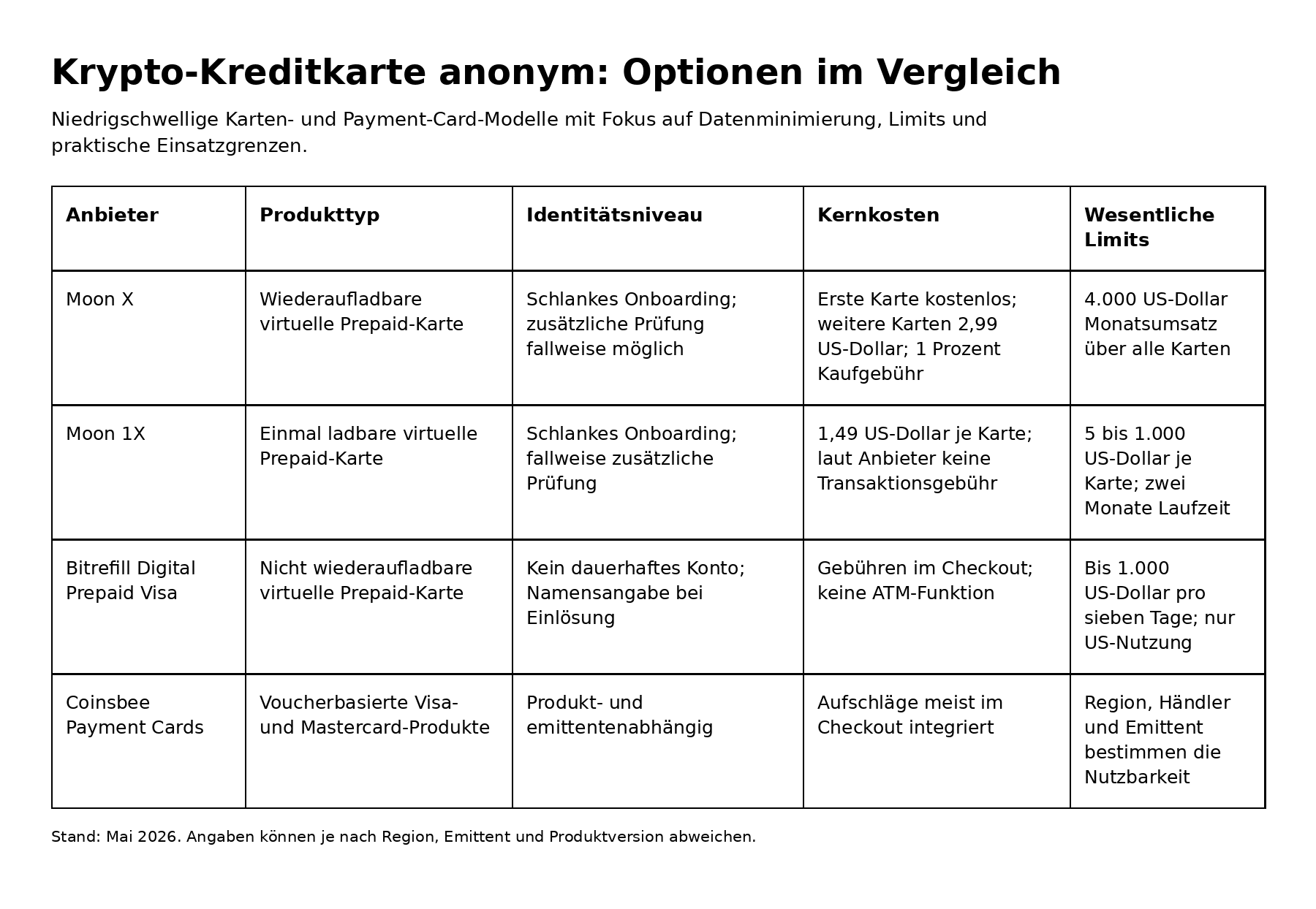 Krypto-Kreditkarte anonym Anbieter-Vergleich
