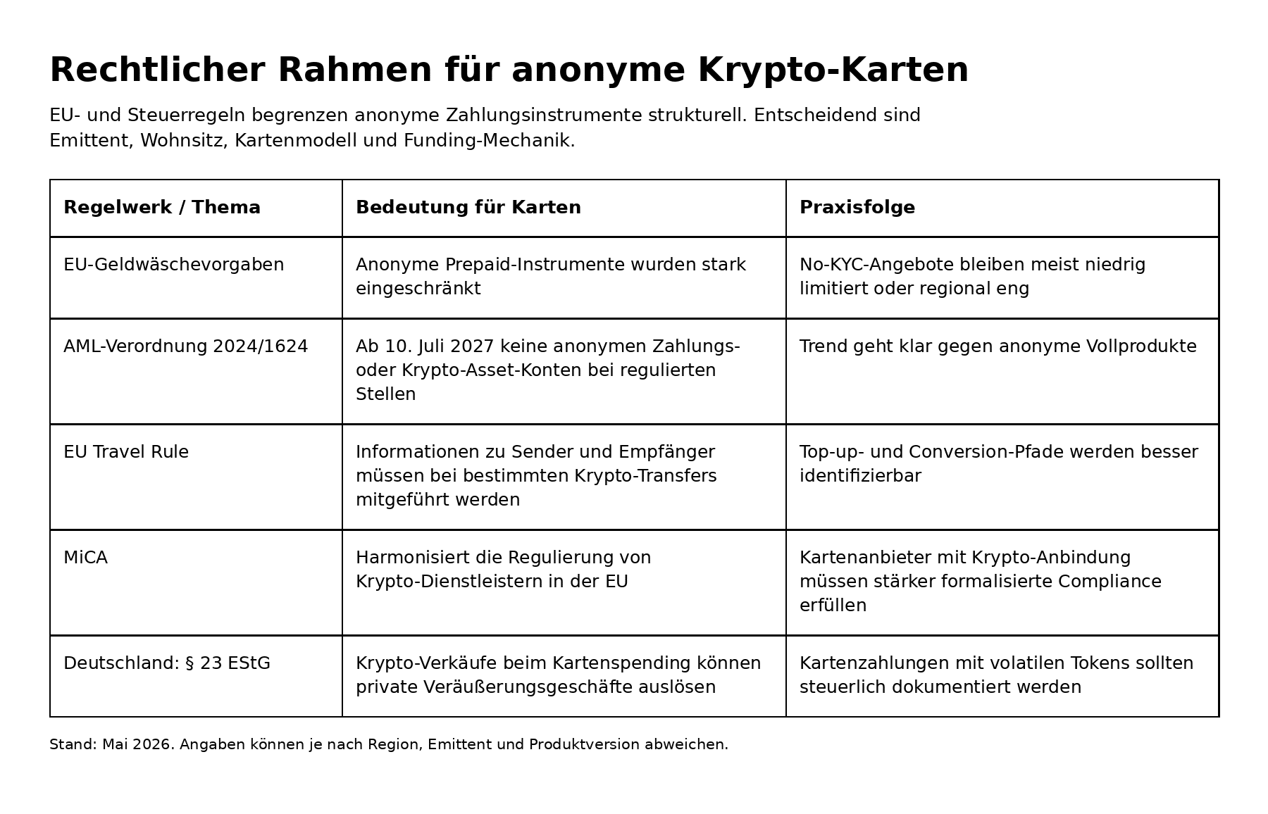 Krypto-Kreditkarte anonym rechtlicher Rahmen