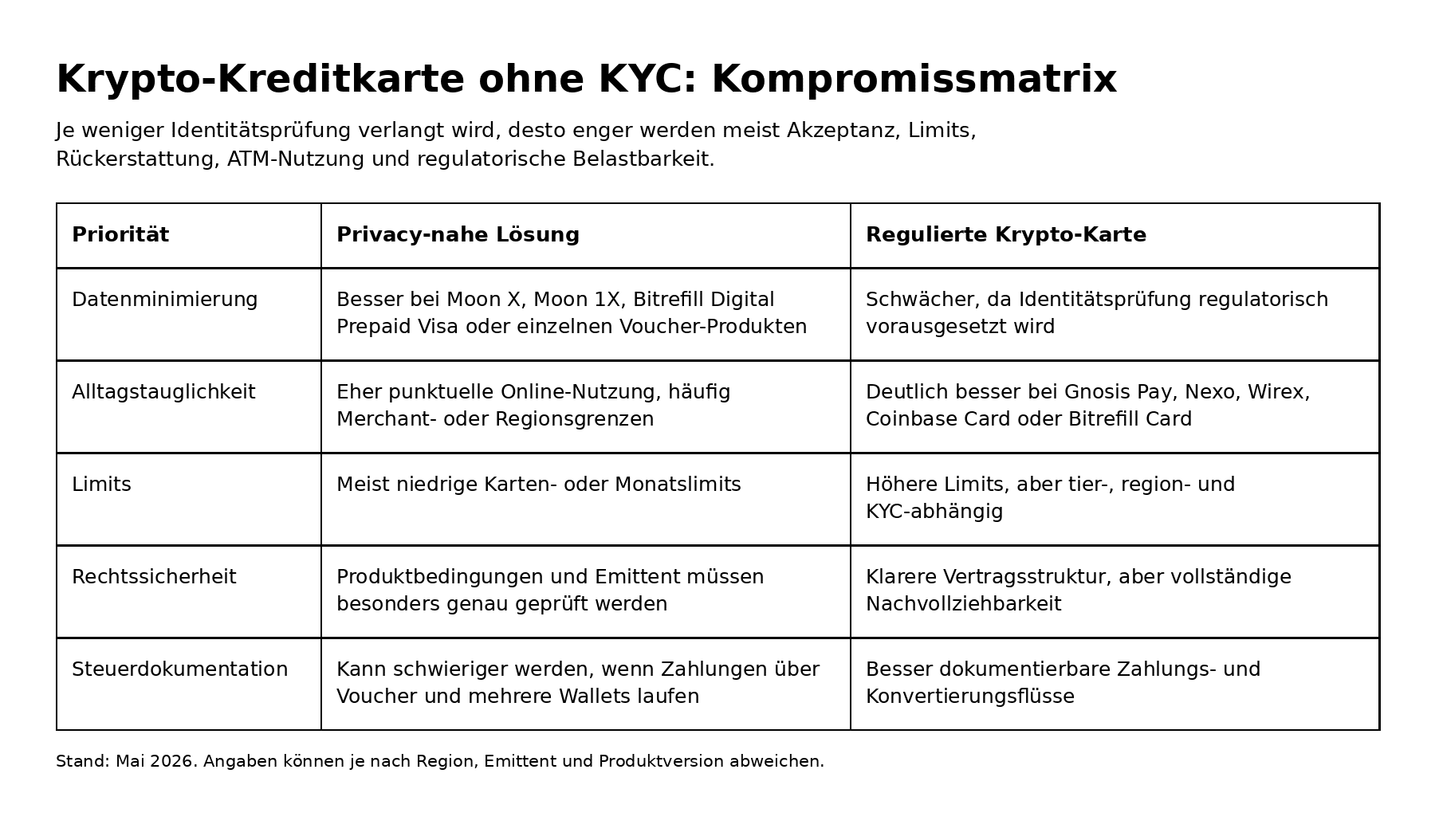 Krypto-Kreditkarte anonym ohne KYC Kompromissmatrix