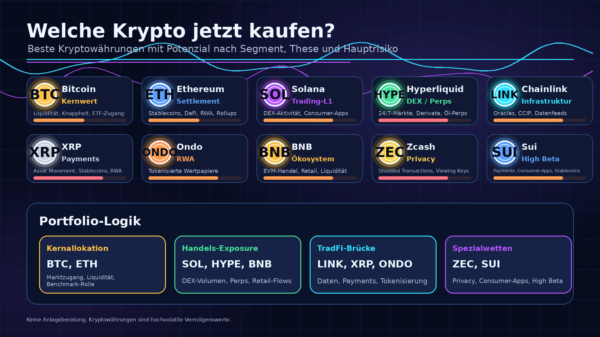 Die wichtigsten Kryptowährungen mit Potenzial nach Marktsegment, Investmentthese, Katalysator und Hauptrisiko.