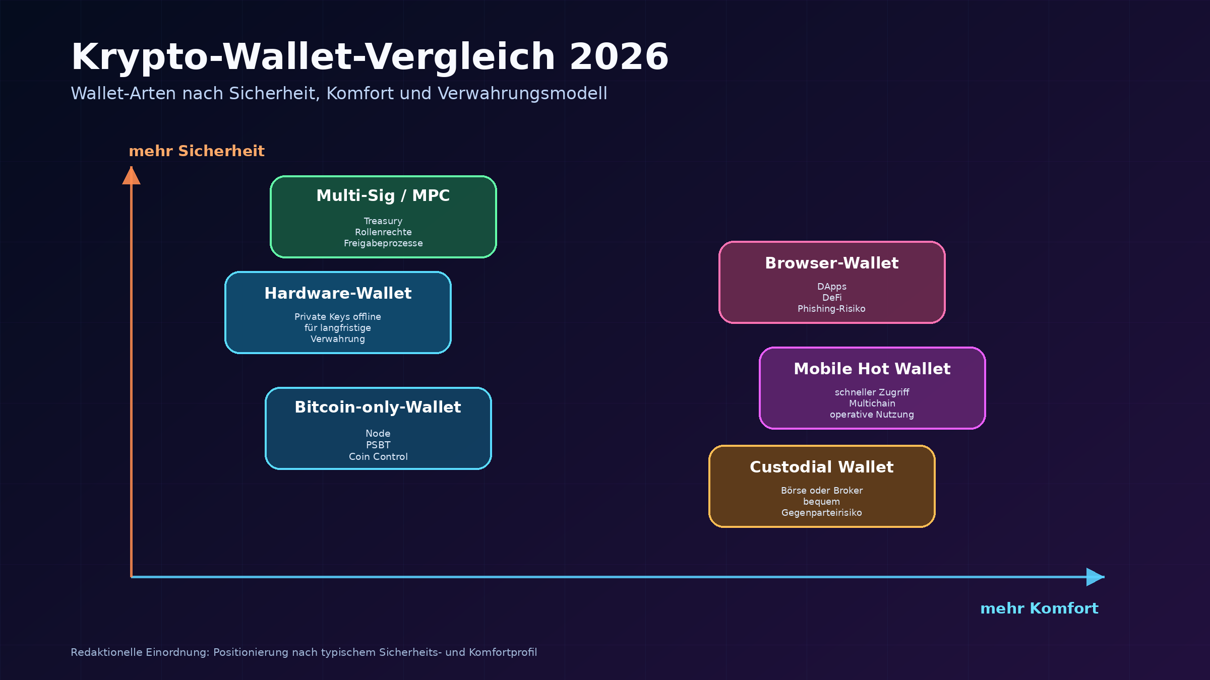 Beste Krypto-Wallet nach Nutzerprofil