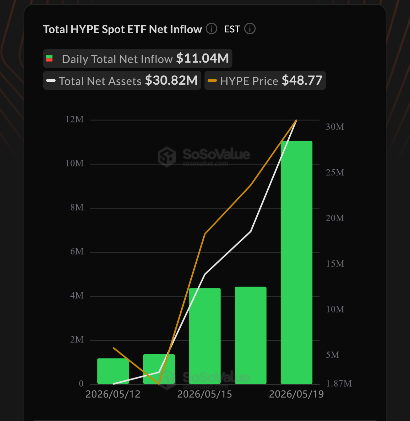 Hyperliquid (HYPE) ETF Daten seit Launch