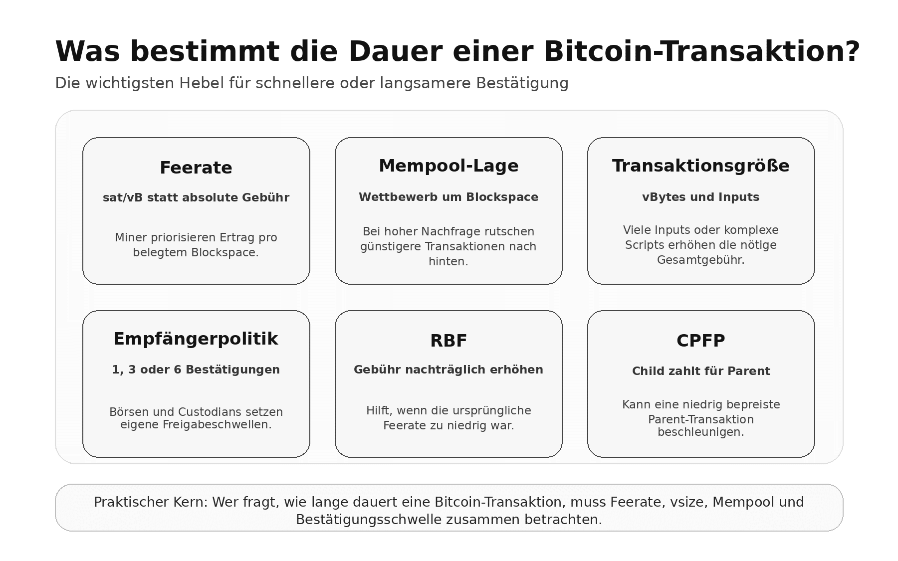 Wie lange dauert eine Bitcoin-Transaktion: Faktoren