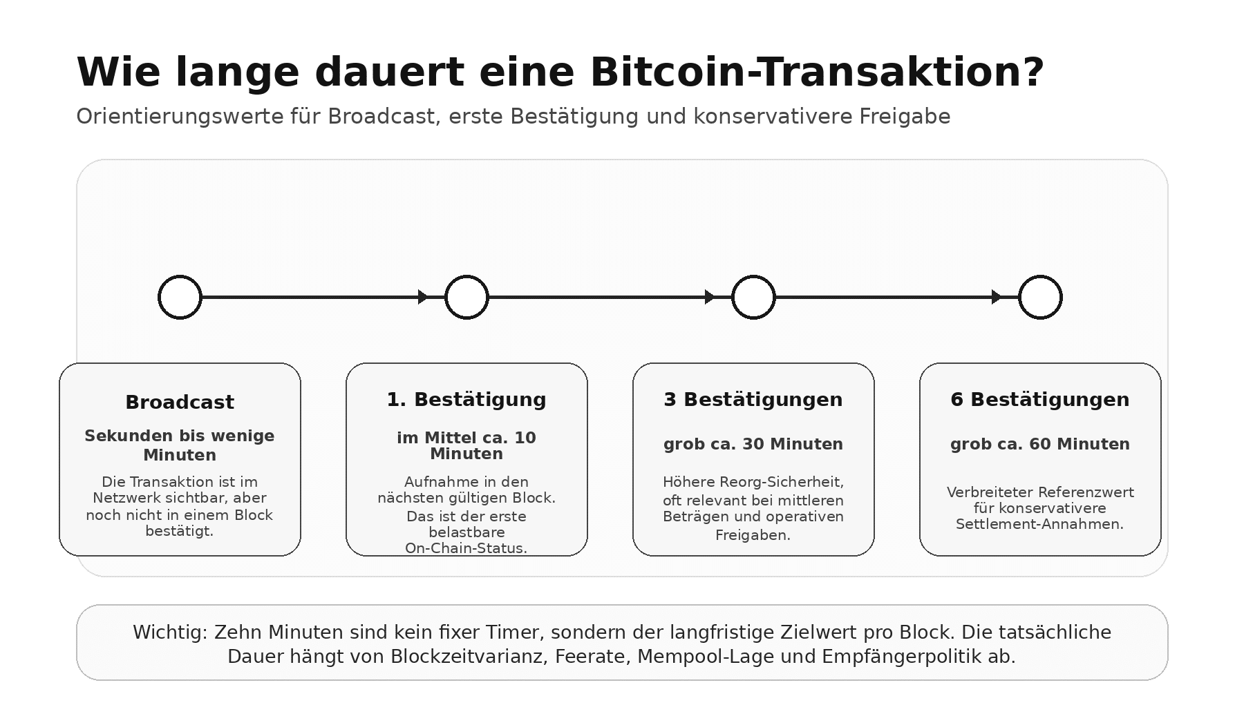 Wie lange dauert eine Bitcoin-Transaktion: Überblick
