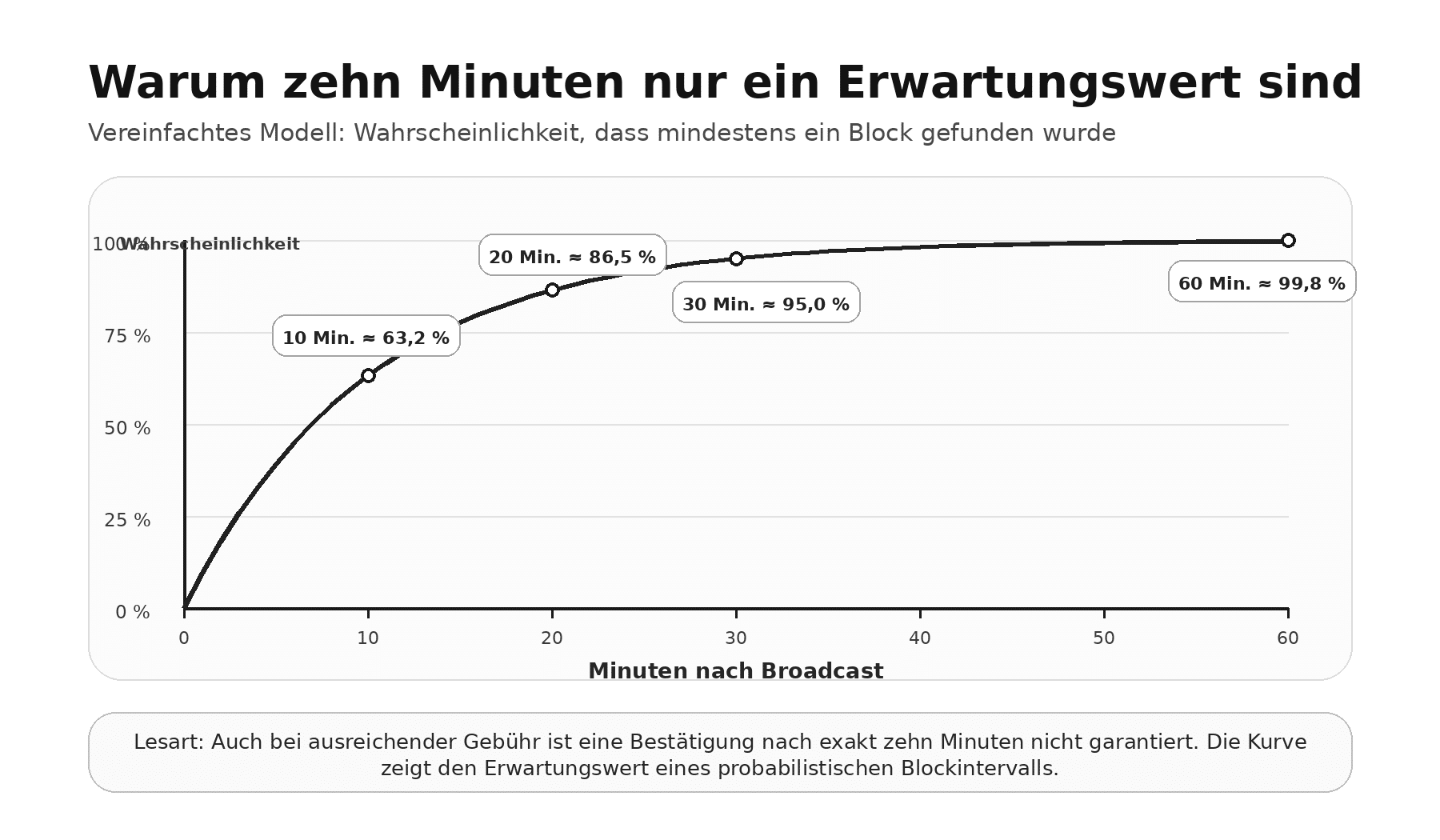 Wie lange dauert eine Bitcoin-Transaktion: Wahrscheinlichkeit