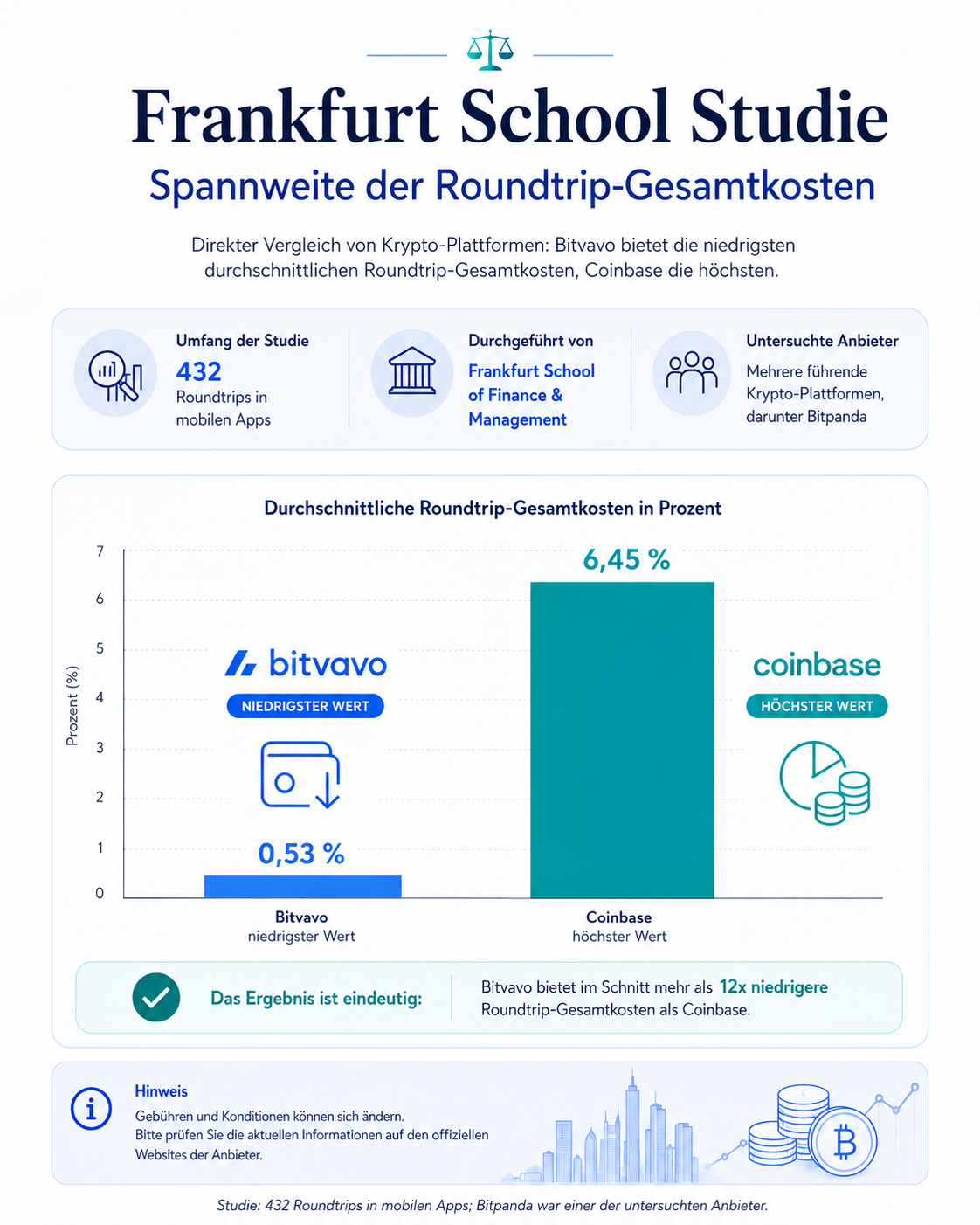 Die Frankfurt-School-Studie zeigt die Spannweite der Roundtrip-Kosten. Bitvavo lag bei den untersuchten Anbietern am günstigsten.