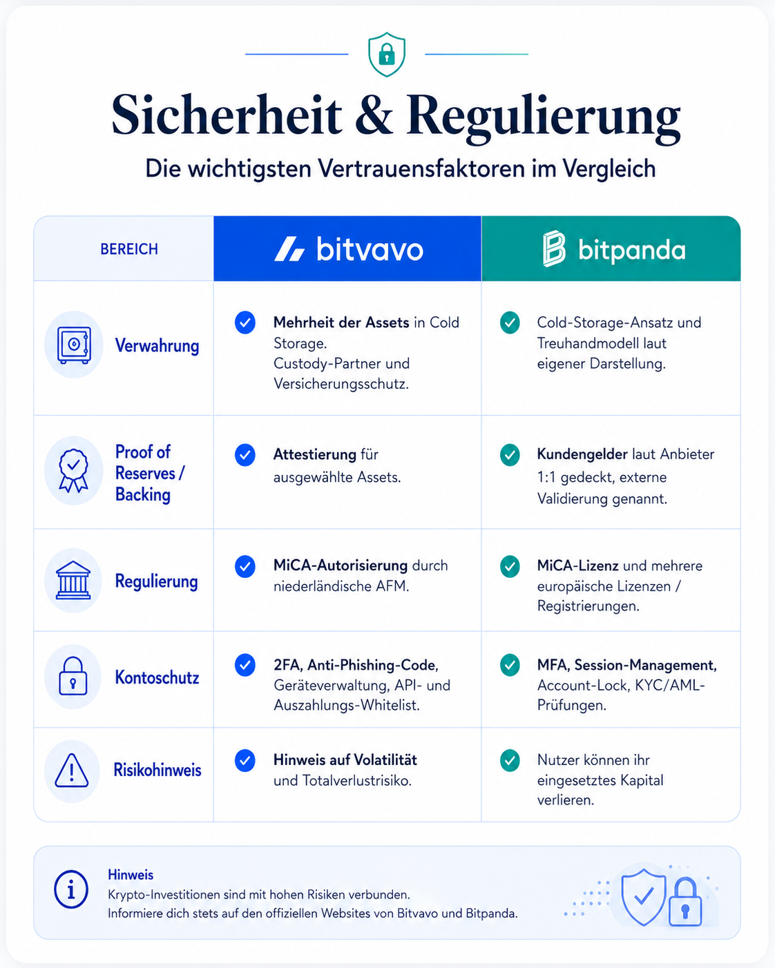 Bitvavo vs Bitpanda: Sicherheit und Regulierung sind bei beiden Anbietern stark, unterscheiden sich aber in der konkreten Transparenzlogik.