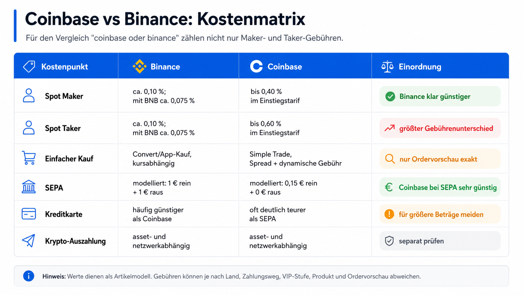 Coinbase vs Binance: Kostenmatrix