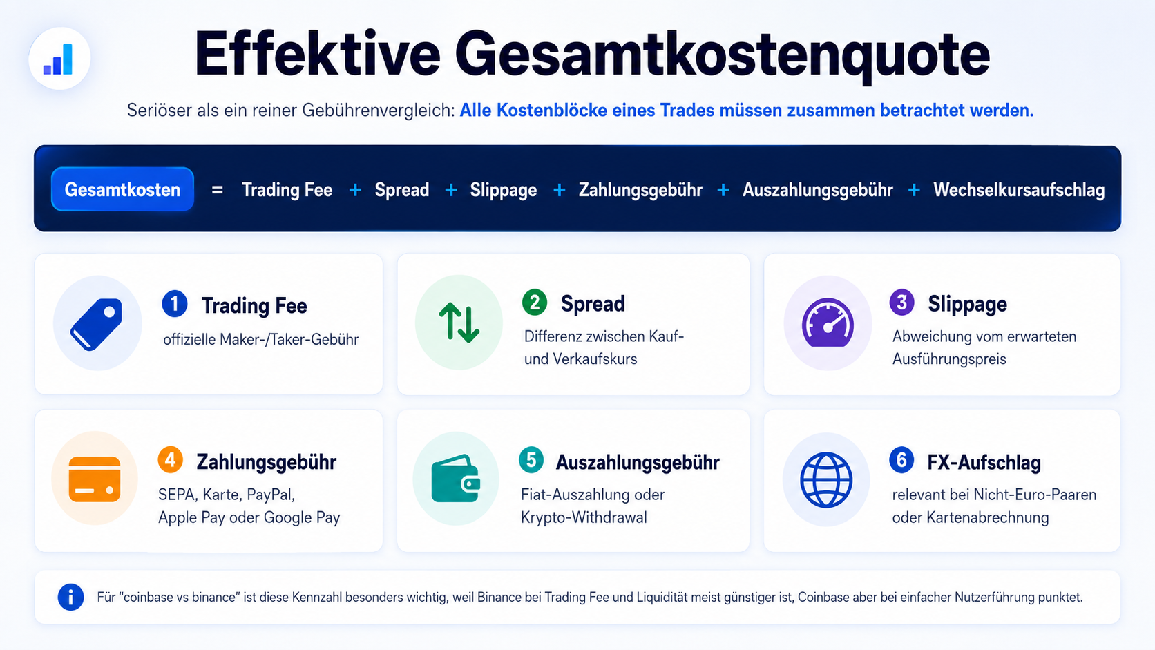 Coinbase vs Binance: Kostenstruktur
