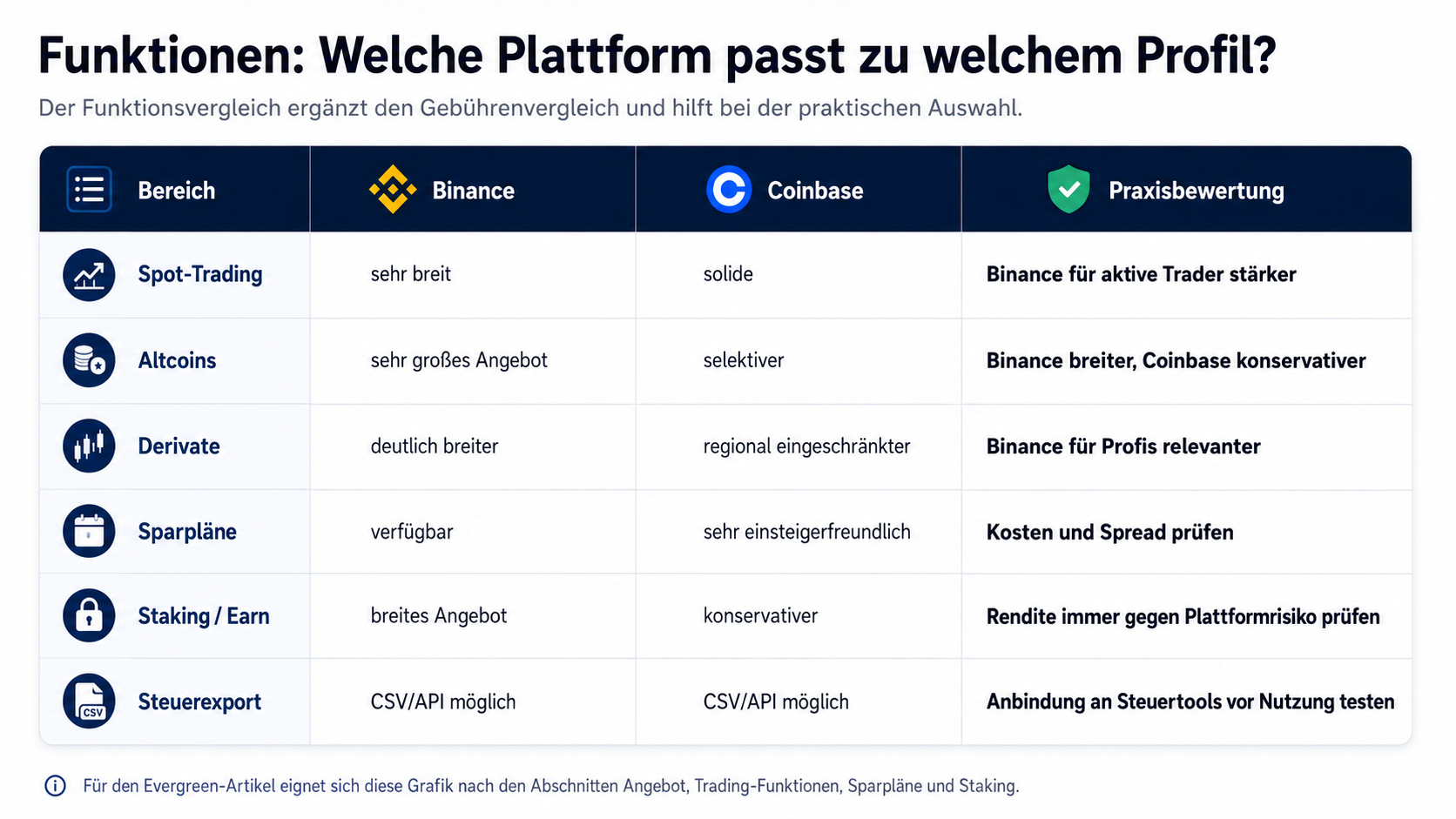 Coinbase vs Binance: Welche Plattform passt zu welchem Investor