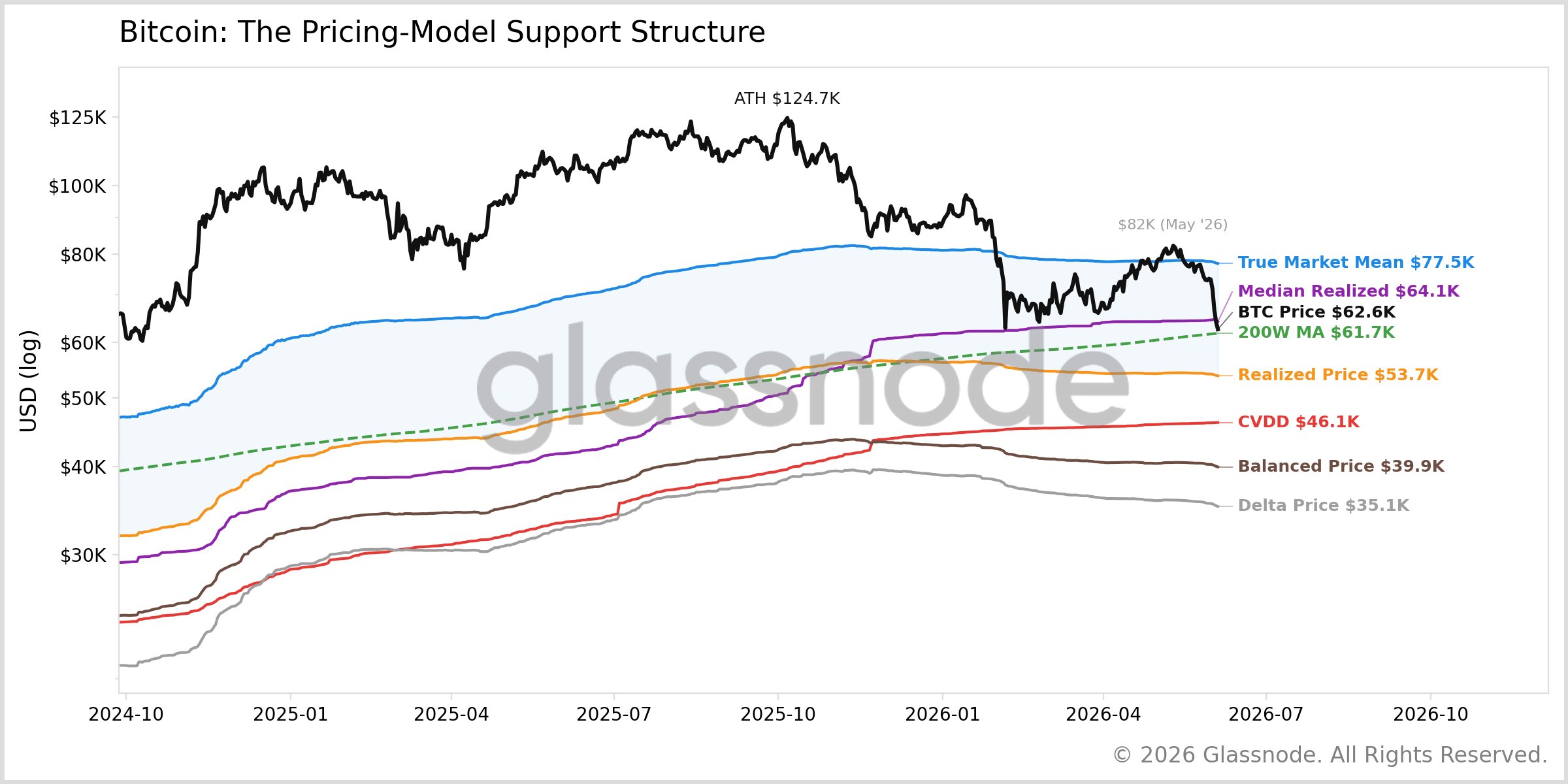 Bitcoin-Preismodelle