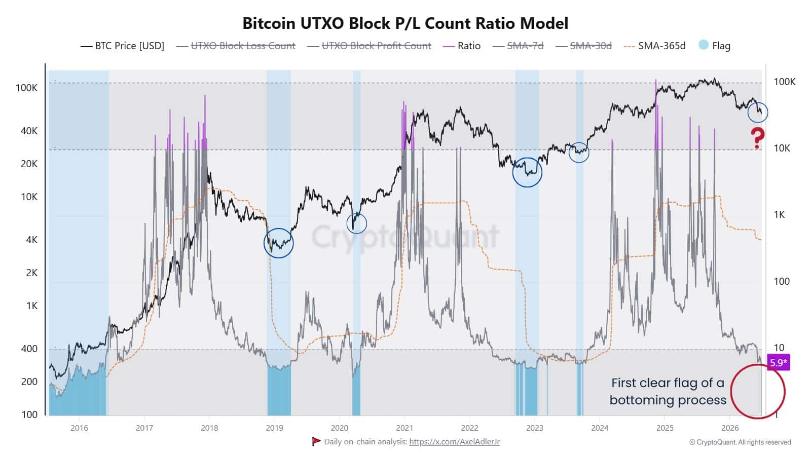 Bitcoin UTXO Block P/L Count Ratio Model