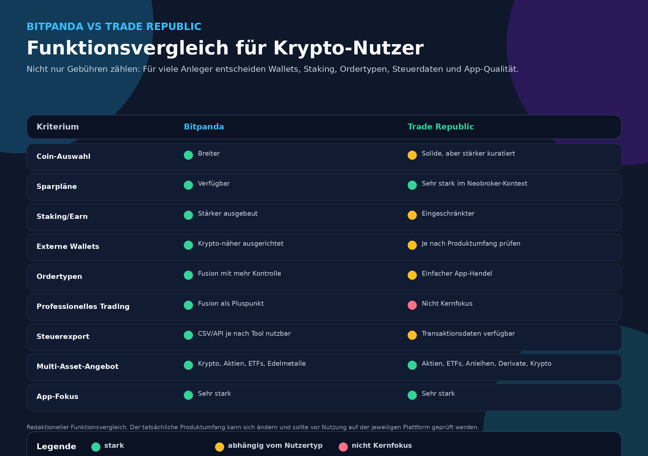 Bitpanda vs Trade Republic Funktionsvergleich