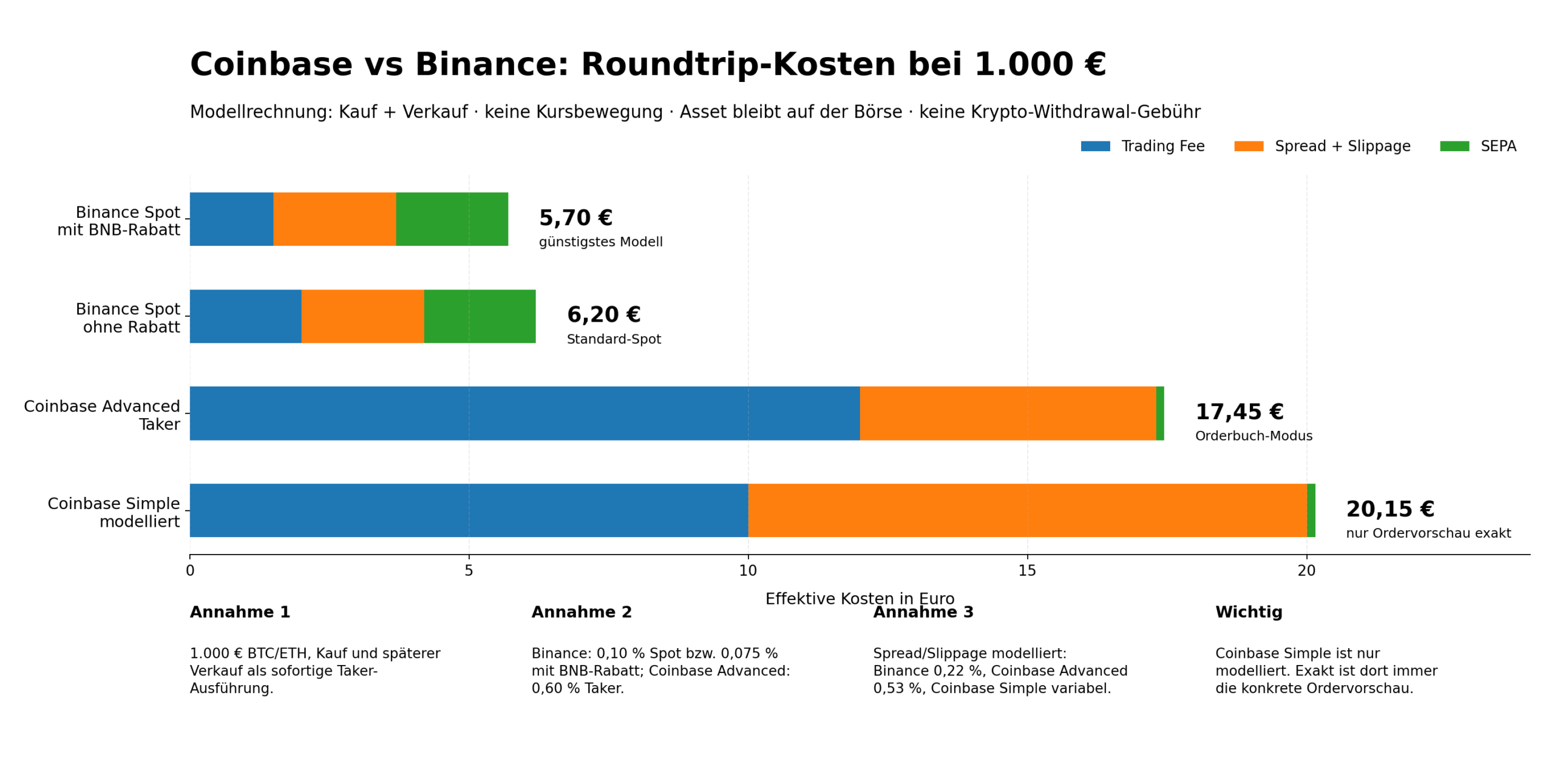 Coinbase vs Binance Roundtrip-Gebühren